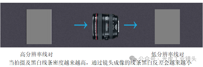 【光學知識】MTF，分辨率和對比度